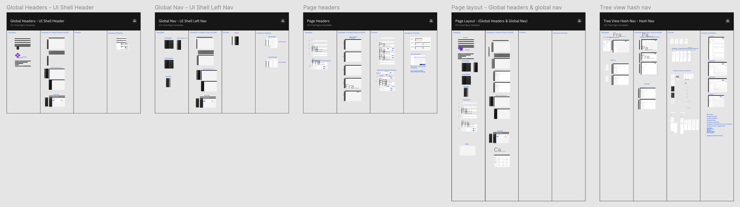 Five Figma component boards: global header, global navigation, page headers, page layout and tree view hash navigation