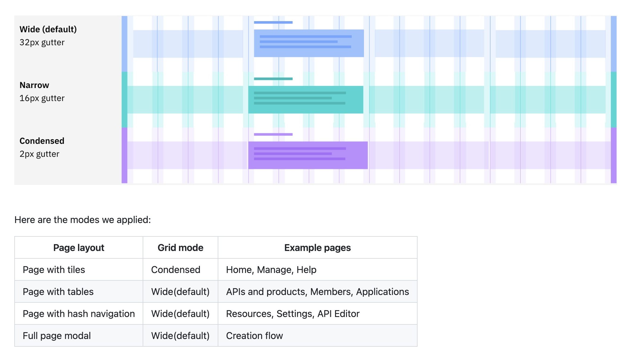 Carbon grid modes, wide, narrow and condensed, and the table of which page layout uses which