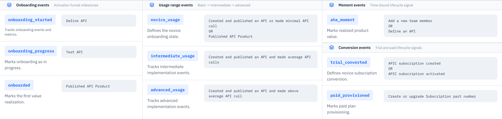 Amplitude tracking plan: onboarding, usage range, moment and conversion events, each with the product action that triggers it