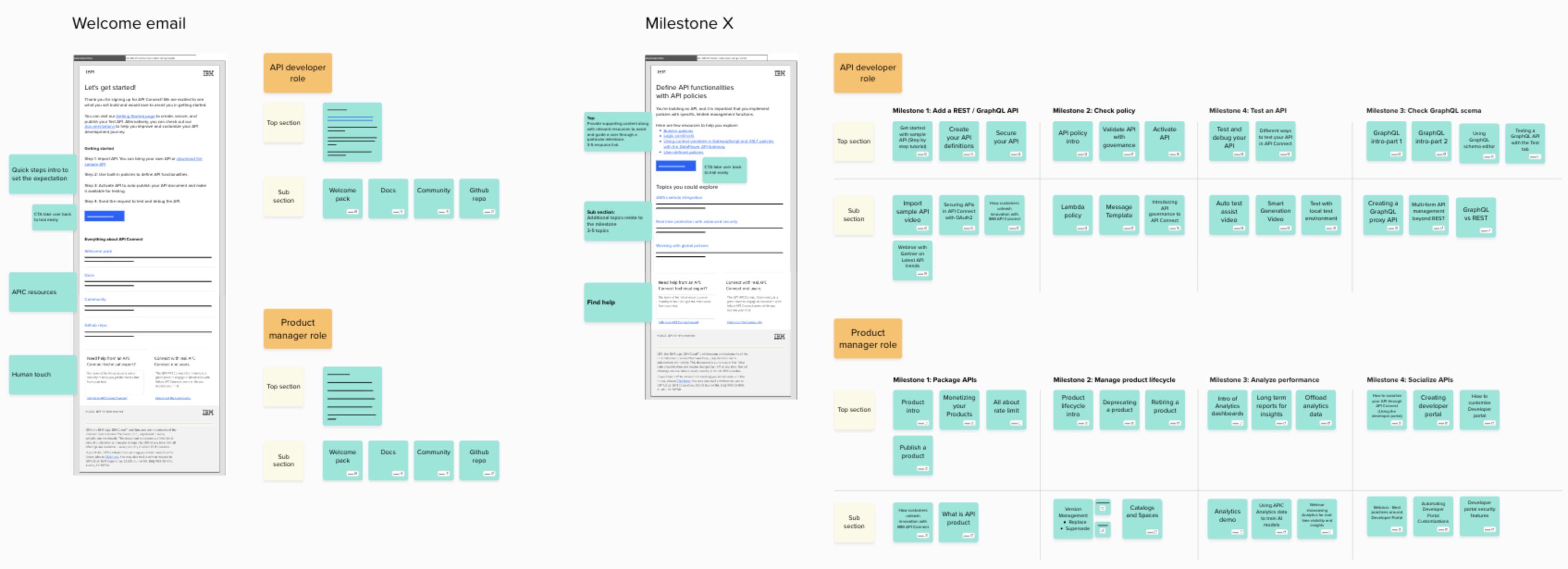 Task-based email planning board: the welcome email and a milestone email template, with content mapped for each persona and each milestone