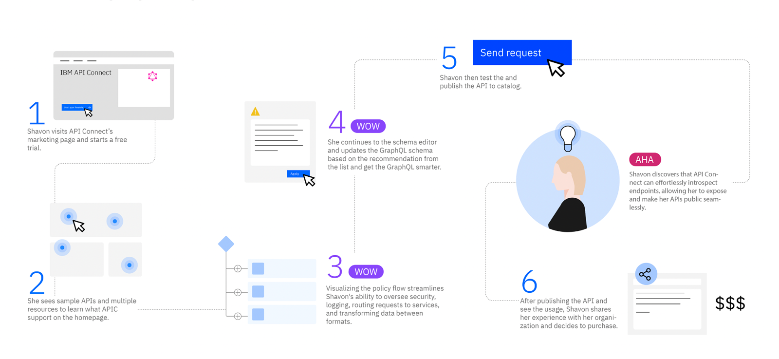 Journey map for the API developer persona, from starting a free trial to publishing an API and deciding to purchase