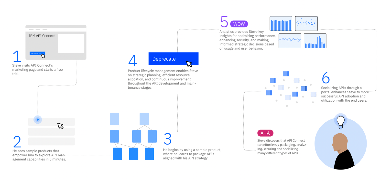 Journey map for the API product manager persona, from starting a free trial to socializing APIs through a portal