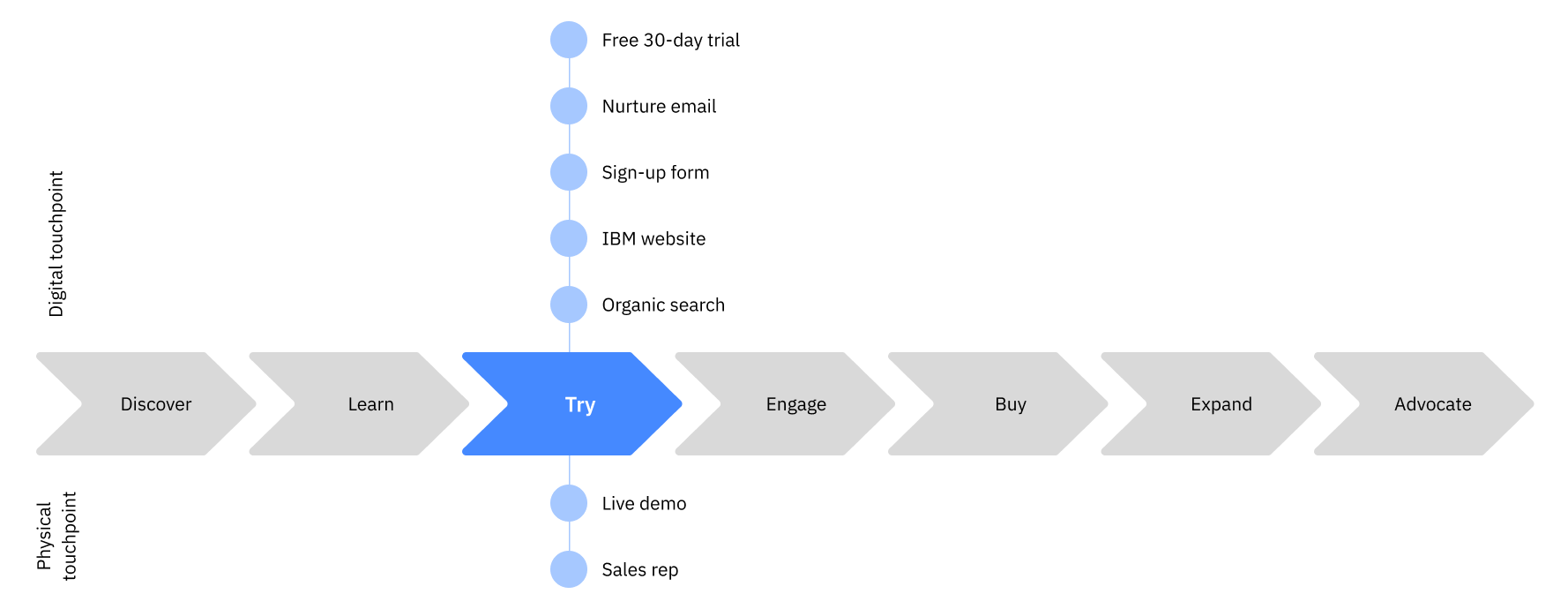 Customer journey from Discover to Advocate, with Try highlighted and its digital and physical touchpoints listed