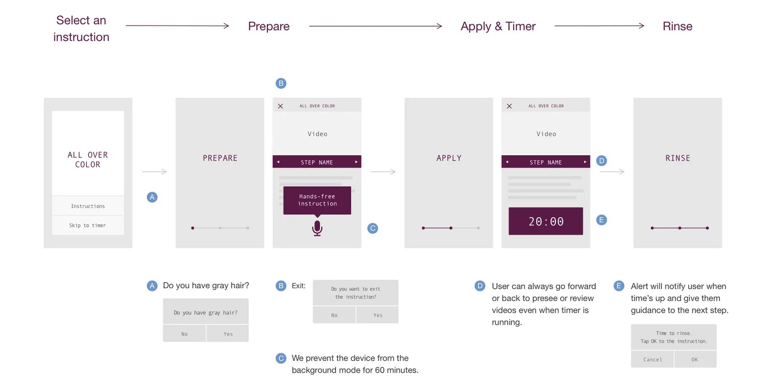 Tutorial flow and wireframes: select, prepare, apply and timer, rinse
